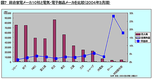 図7 総合家電メーカ10社と電気・電子部品メーカを比較（2004年3月期） 出所 経済産業省調べ