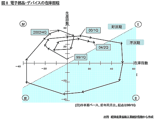 図8 電子部品・デバイスの在庫循環 出所 経済産業省紘工業統計指数から作成