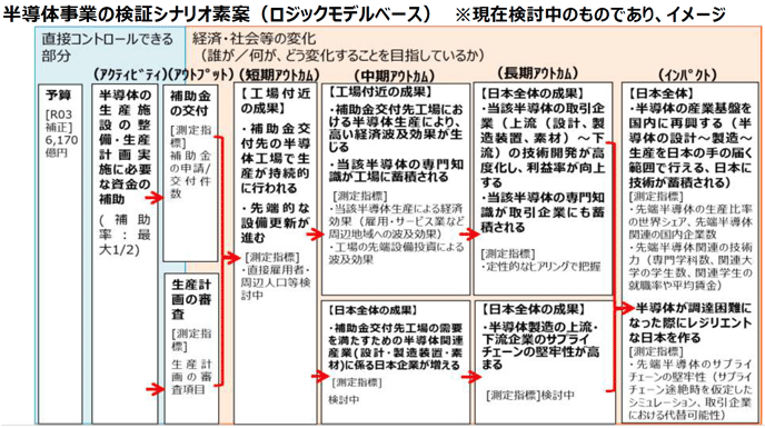 2022年3月時点のロジックモデル