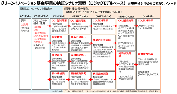 2022年3月時点のロジックモデル