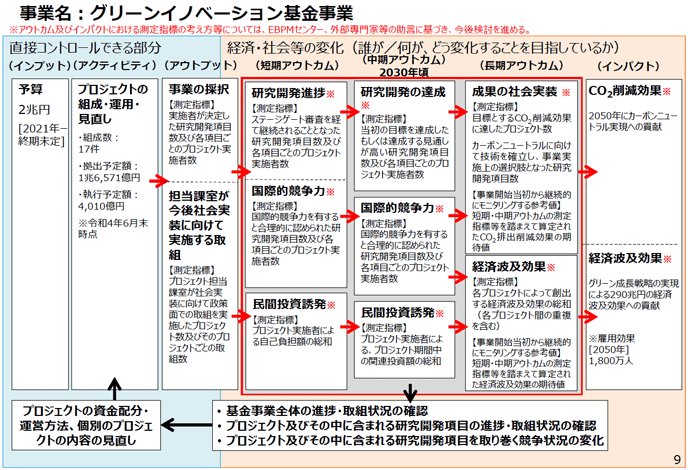 2022年11月2日に公表したロジックモデル