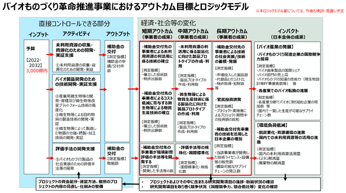 バイオものづくり革命推進事業におけるアウトカム目標とロジックモデルロジル 2022バイオものづくり革命推進事業におけるアウトカム目標とロジックモデル