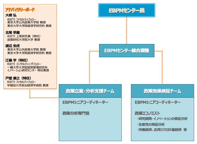 体制図