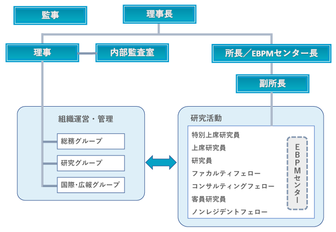 組織図