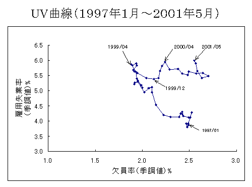 UV曲線 (1997年1月～2001年5月)
