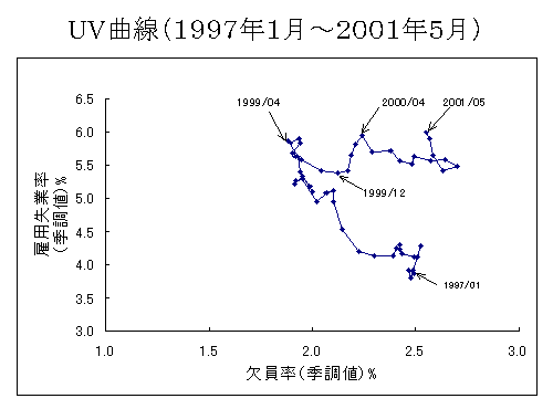 UV曲線 (1997年1月~2001年5月) UV曲線 (1997年1月~2001年5月)