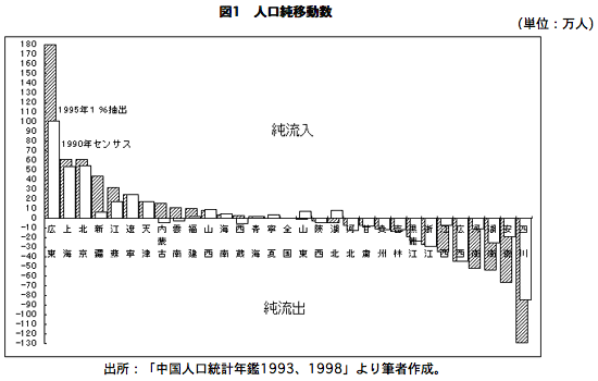図1 人口純移動数 図1 人口純移動数
