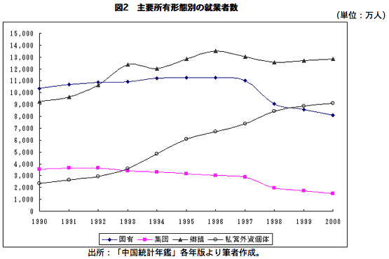 図2 主要所有形態別の就業者数 図2 主要所有形態別の就業者数