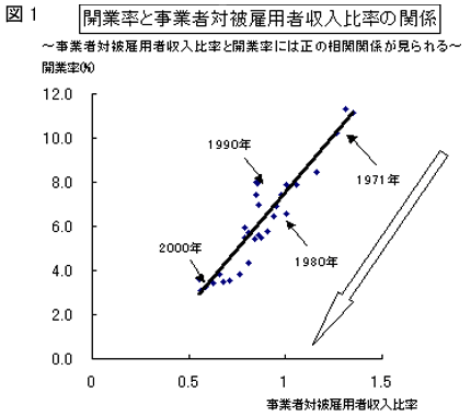 開業率と事業者対被雇用者収入比率の関係
