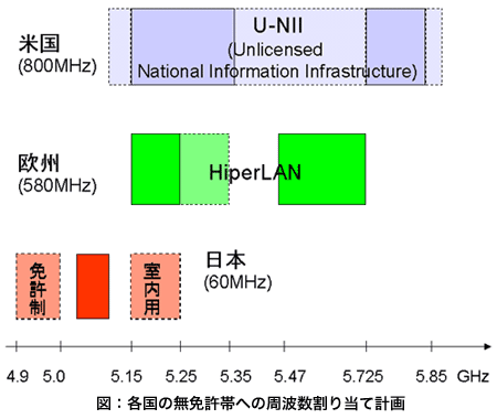 各国の無免許帯への周波数割り当て計画