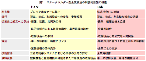 図1 ステークホルダー型企業統治の制度的基盤の相違