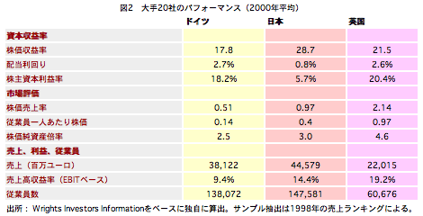 図2 大手20社のパフォーマンス（2000年平均）