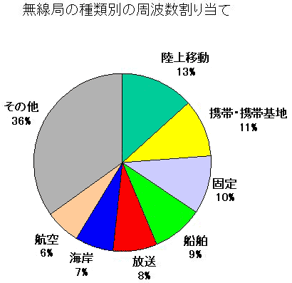 無線局の種類別の周波数割り当て 無線局の種類別の周波数割り当て:陸上移動13%、携帯・携帯基地11%、固定10%、船舶9%、放送8%、海岸7%、航空6%、その他36%
