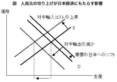 図 人民元の切り上げが日本経済にもたらす影響