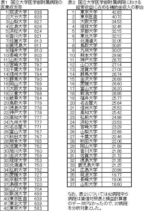 表1 国立大学医学部付属病院の医業収支率、表2 国立大学医学部付属病院における経常収益に占める補助金収入の割合