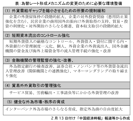 表 為替レート形成メカニズムの変更のために必要な環境整備