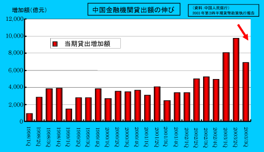 図 中国金融機関貸出額の伸び