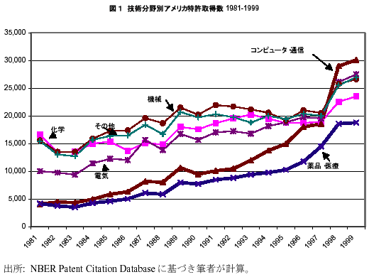 図1 技術分野別アメリカ特許取得数 図1 技術分野別アメリカ特許取得数
