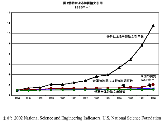 図2 特許による学術論文引用 図2 特許による学術論文引用
