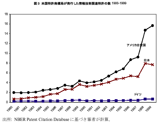 図3 米国特許商標局が発行した情報技術関連特許の数