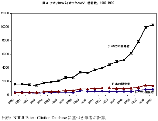 図4 アメリカのバイオテクノロジー特許数