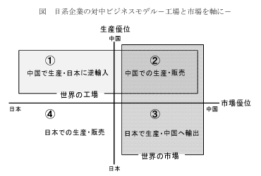 日系企業の対中ビジネスモデル－工場と市場を軸に－