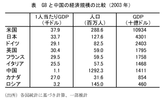 G8と中国の経済規模の比較(2003年) G8と中国の経済規模の比較(2003年)