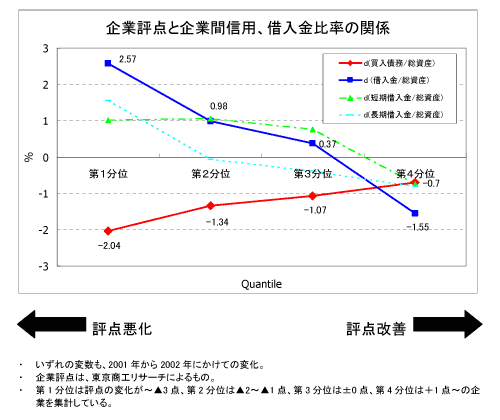 企業評点と企業間信用、借入金比率の関係