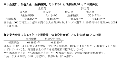 中小企業による借入金(金融機関、それ以外)と日銀短観DIとの相関係数/卸売業大企業による与信(売掛債権、短期貸付金等)と日銀短観DIとの相関 中小企業による借入金(金融機関、それ以外)と日銀短観DIとの相関係数/卸売業大企業による与信(売掛債権、短期貸付金等)と日銀短観DIとの相関