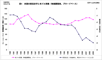 図1：米国の貿易赤字と米ドル指数（物価調整後、ブロードベース）