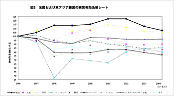 図2：米国および東アジア諸国の実質有効為替レート