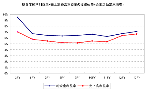 総資産経常利益率・売上高経常利益率の標準偏差（企業活動基本調査）