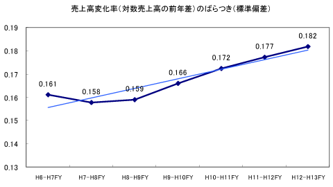 売上高変化率（対数売上高の前年差）のばらつき（標準偏差）