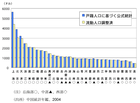 図　中国各省の1人当たりのGDP (2003年)
