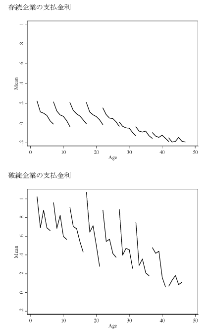 図　翌期に存続する企業と倒産する企業の金利の違い