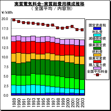 図1 実質電気料金と実質総費用構成推移