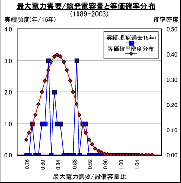図2 総発電容量に対する最大電力需要と等価確率分布 図2 総発電容量に対する最大電力需要と等価確率分布