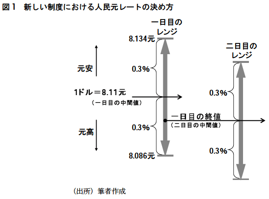 図1 新しい制度における人民元レートの決め方 図1 新しい制度における人民元レートの決め方