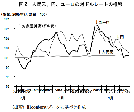 図2 人民元、円、ユーロの対ドルレートの推移 図2 人民元、円、ユーロの対ドルレートの推移