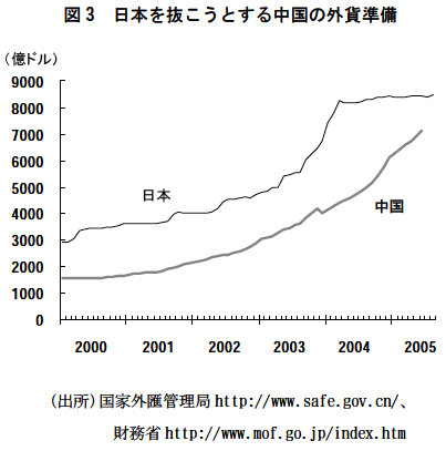 図3　日本を抜こうとする中国の外貨準備