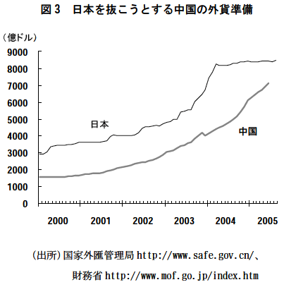 図3 日本を抜こうとする中国の外貨準備 図3 日本を抜こうとする中国の外貨準備