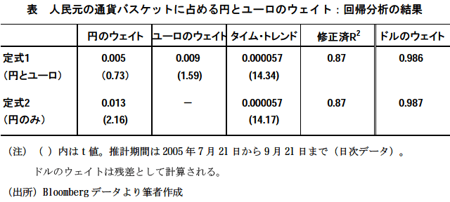 表　人民元の通過バスケットに占める円とユーロのウェイト：回帰分析の結果