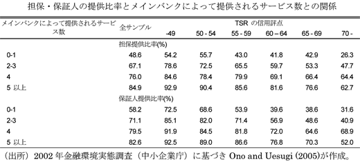 担保・保証人の提供比率とメインバンクによって提供されるサービス数との関係