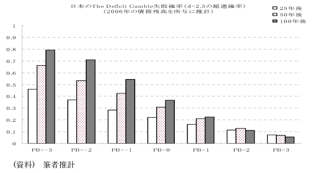 (図表1)日本の財政破綻確率