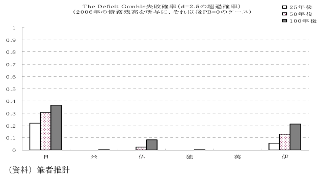 (図表2) 主要国の財政破綻確率