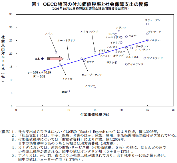 図1 OECD諸国の付加価値税率と社会保障支出の関係