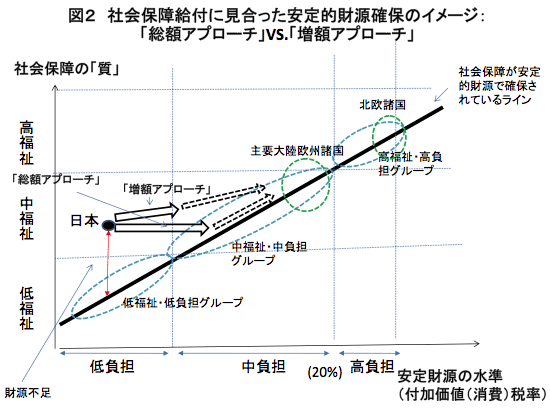 図2 社会保障給付に見合った安定的財源確保のイメージ:「総額アプローチ」VS.「増額アプローチ」 図2 社会保障給付に見合った安定的財源確保のイメージ:「総額アプローチ」VS.「増額アプローチ」