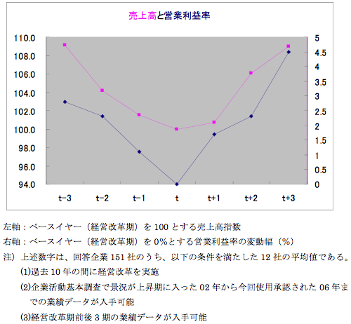 図:経営改革期をベースイヤー(t)とした売上高および営業利益率の変化 図:経営改革期をベースイヤー(t)とした売上高および営業利益率の変化