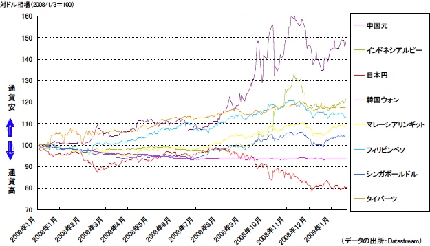 図1：アジア通貨対ドル相場の推移