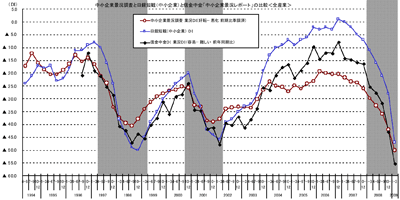 図1：景況DI（日銀短観、中小企業庁・中小機構「景況調査」、信金中金総研「景気動向調査」